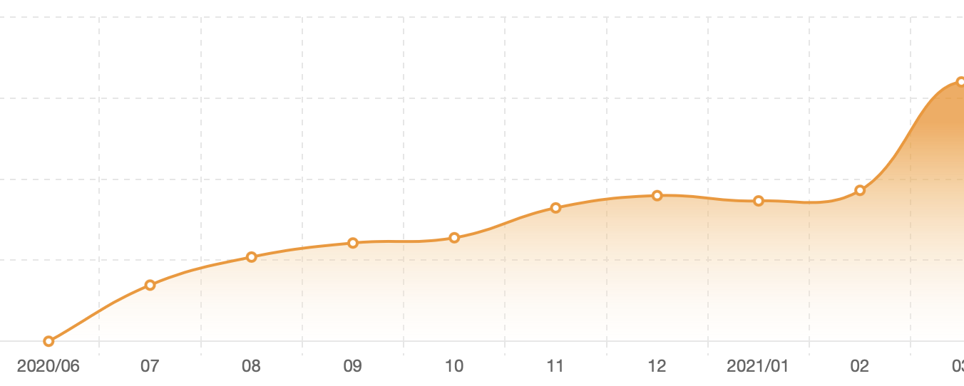 訂閱制經營一年數據揭密！創造留存率 90% 的社群 如何克服平台限制建立會員CRM