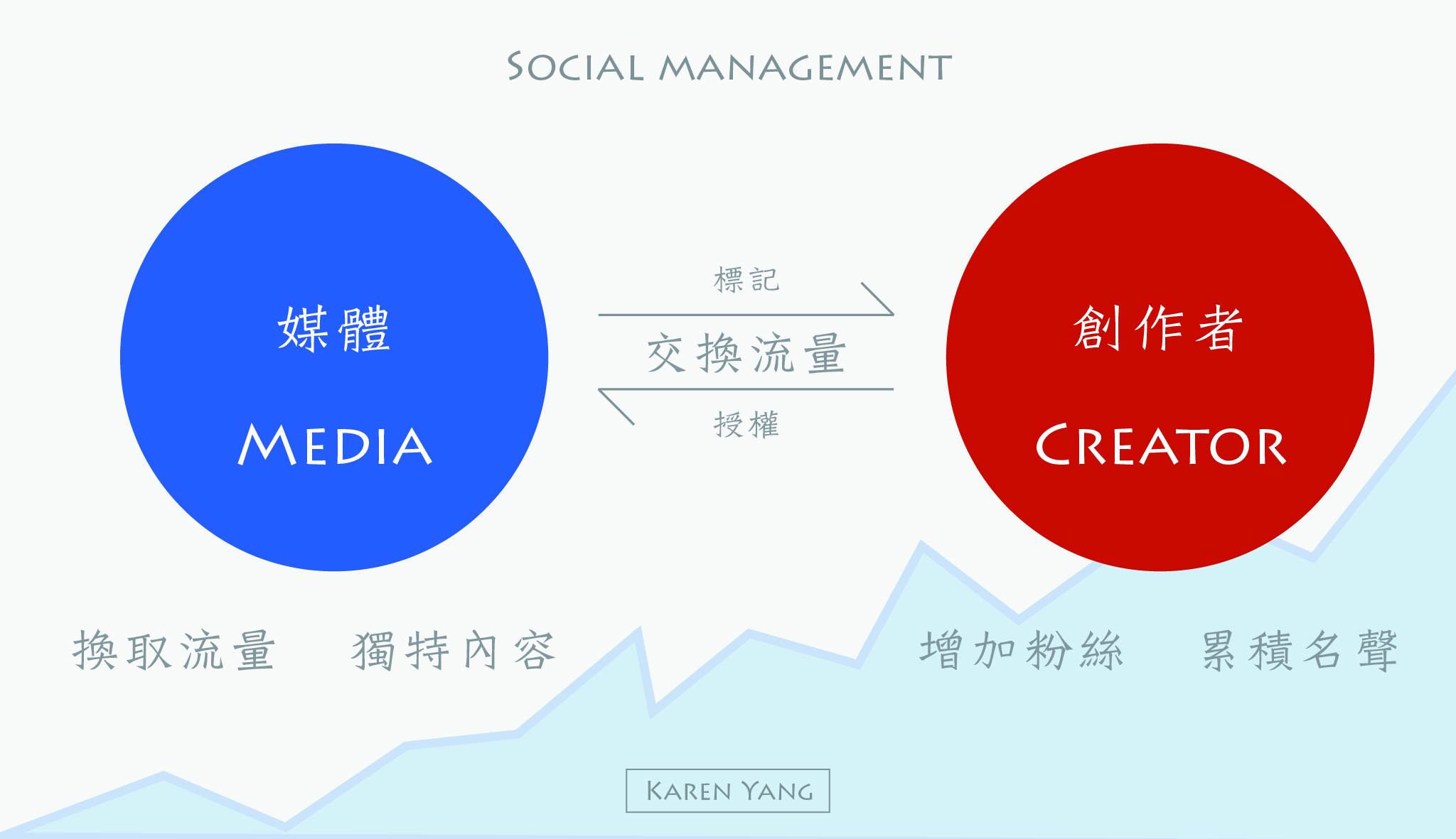 別撐了，一個人真的不夠！「交換流量」才能讓社群迅速成長